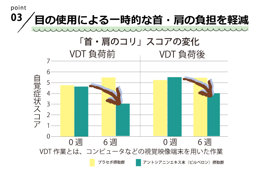 目の使用による一時的な首・肩の負担を軽減