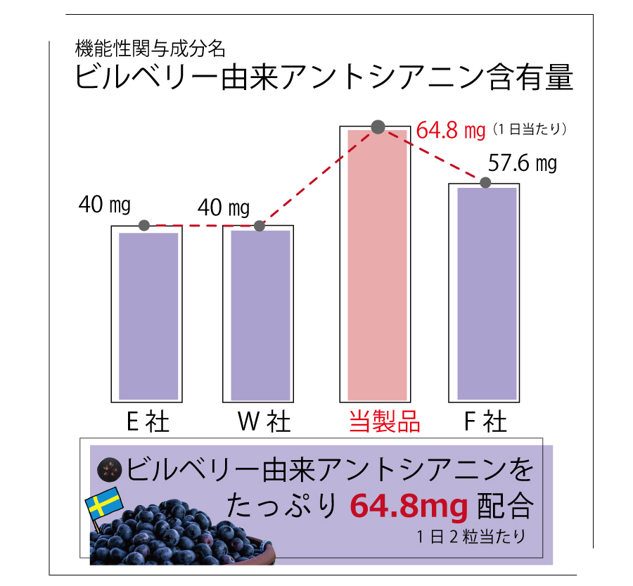 ビルベリーハード100にはビルベリー由来アントシアニン含有量64.8mg配合　他社は40㎎～57.6㎎しか配合されていない