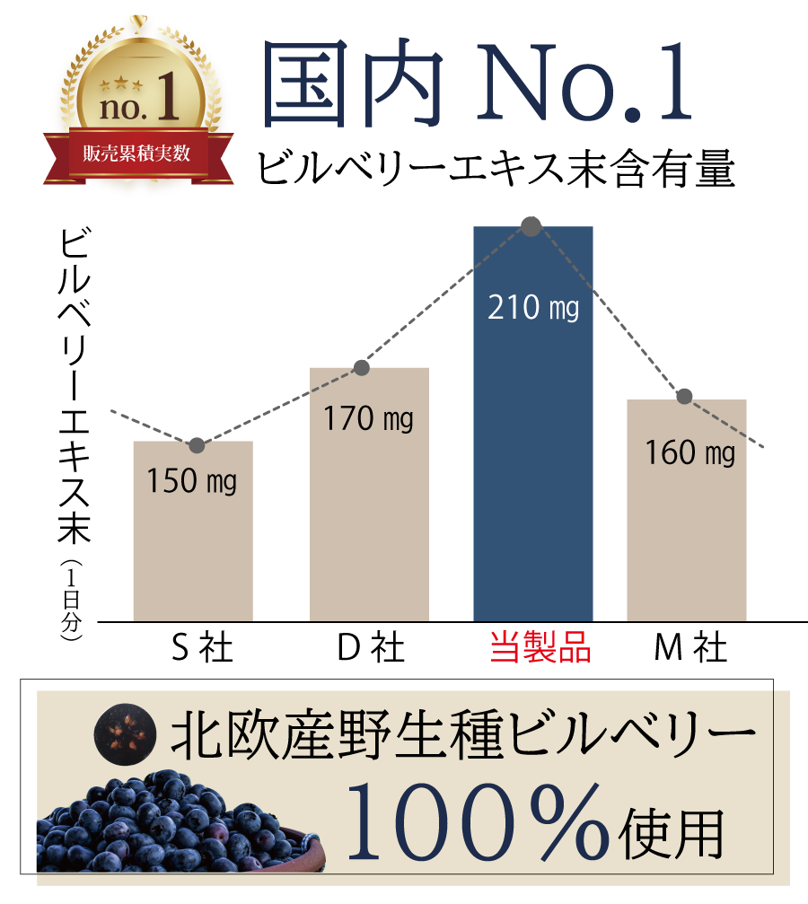 ビルベリーエキス末量/1日分S社150㎎　D社170㎎　当製品210㎎　M社160㎎