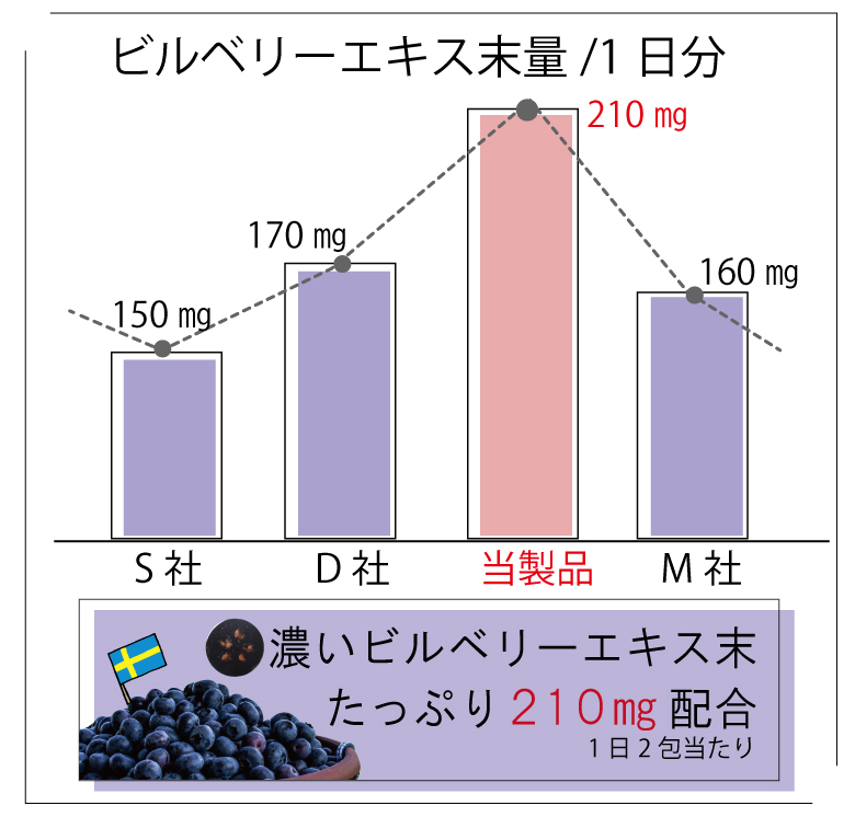 ビルベリーエキス末量/1日分S社150㎎ D社170㎎ 当製品210㎎ M社160㎎