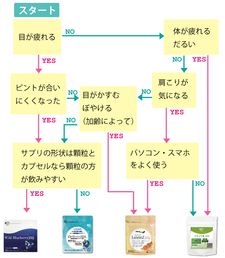 ピッタリのサプリを見つけるチャート