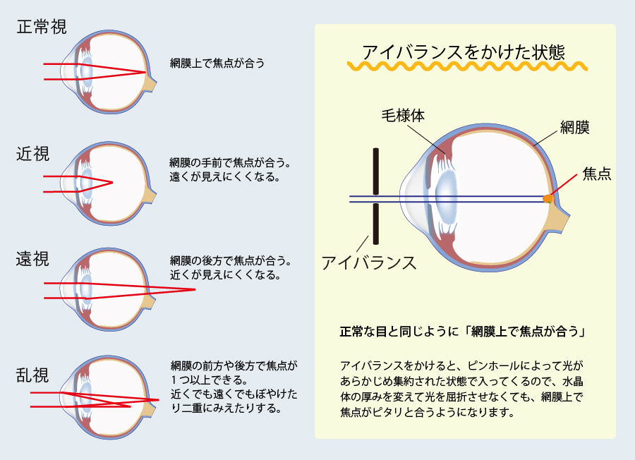 アイバランスをかけた時のモノの見え方